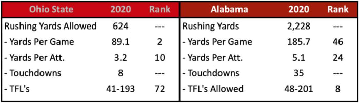OSU Rush Defense vs. Alabama